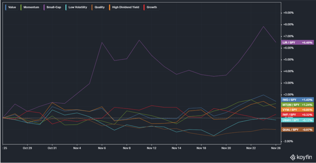 Chart of large capitalization stocks in November of 2024